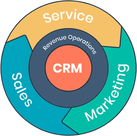 Hubspot_revops lifecycle flywheel 1_webp-1