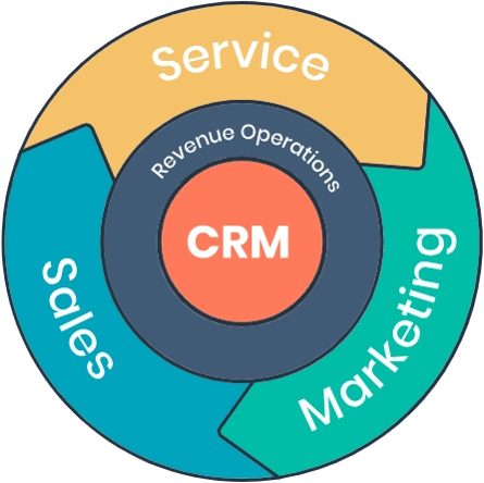 Hubspot_revops lifecycle flywheel 1_webp