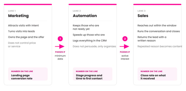 Marketing, automation and sales lanes with the handover criterion between them in digital marketing strategies
