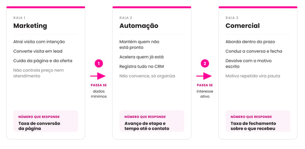 Raias de marketing, automação e comercial com critério de passagem entre elas nas estratégias de marketing digital
