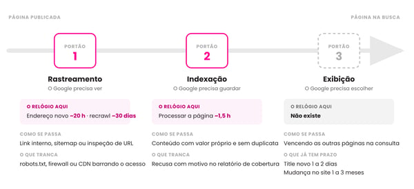 Portão 1 rastreamento, portão 2 indexação e portão 3 exibição, com o relógio de cada etapa da indexação do Google