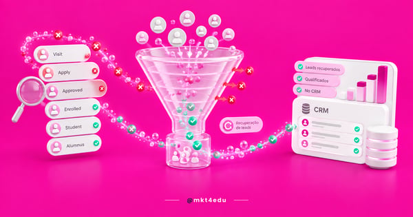 Lead loss in the enrollment funnel in 3D: failing stages, a funnel leaking applicants and recovery through the CRM