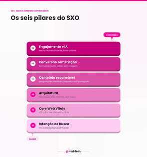 Os seis pilares do SXO em pirâmide: intenção de busca na base, depois velocidade, arquitetura, conteúdo, conversão e IA
