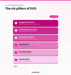 The six pillars of SXO as a pyramid: search intent at the base, then speed, architecture, content, conversion and AI