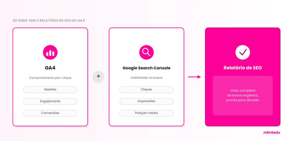 Diagrama do relatório de SEO no GA4: dados do GA4 somados aos do Google Search Console