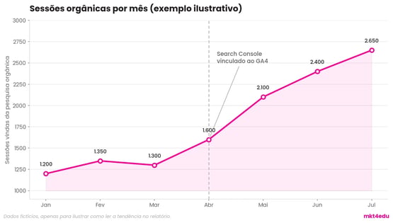 Gráfico de sessões orgânicas por mês usado no relatório de SEO no GA4, com a vinculação marcada