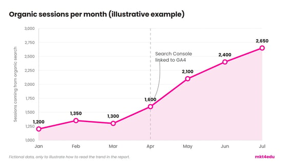 Chart of organic sessions per month used in the SEO report in GA4, with the link marked