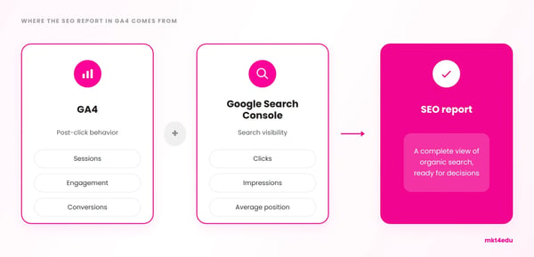 Diagram of the SEO report in GA4: GA4 data combined with Google Search Console data