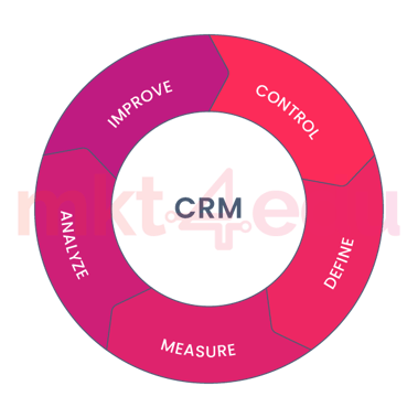 CRM cycle