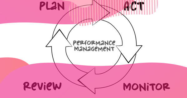 Diagrama circular de gestão de performance com as etapas plan, act, monitor e review, destacando o caráter cíclico do CRM apoiado por inteligência artificial.
