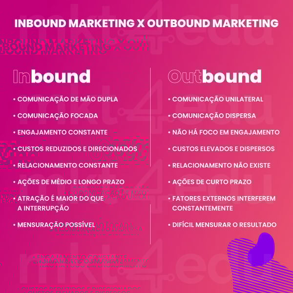 Quadro comparativo em fundo degradê rosa com o título “Inbound Marketing x Outbound Marketing”, listando características do inbound, como comunicação de mão dupla e engajamento constante, e do outbound, como comunicação unilateral e custos elevados.