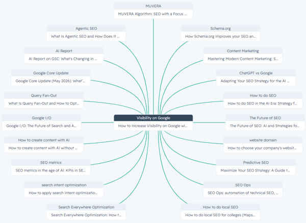 Topic cluster diagram showing satellite content nodes connected to a central pillar about Google search visibility.
