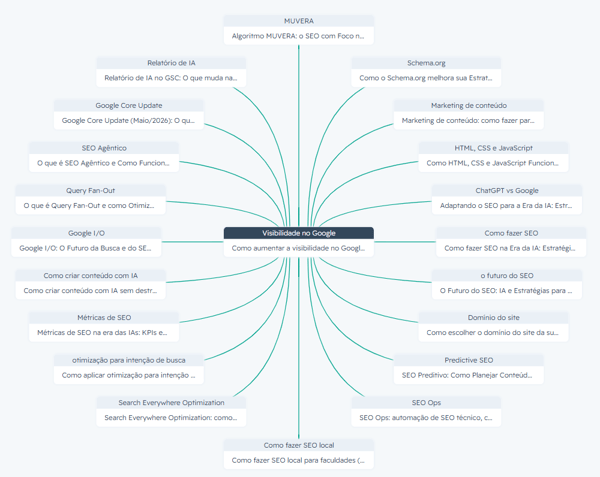 Diagrama de topic cluster sobre visibilidade no Google mostrando conteúdos satélites conectados ao pilar central.
