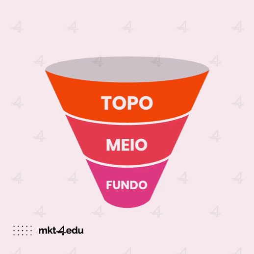 Ilustração em formato de funil com três etapas coloridas identificadas como topo, meio e fundo, representando as fases do funil de marketing na estratégia de inbound marketing.