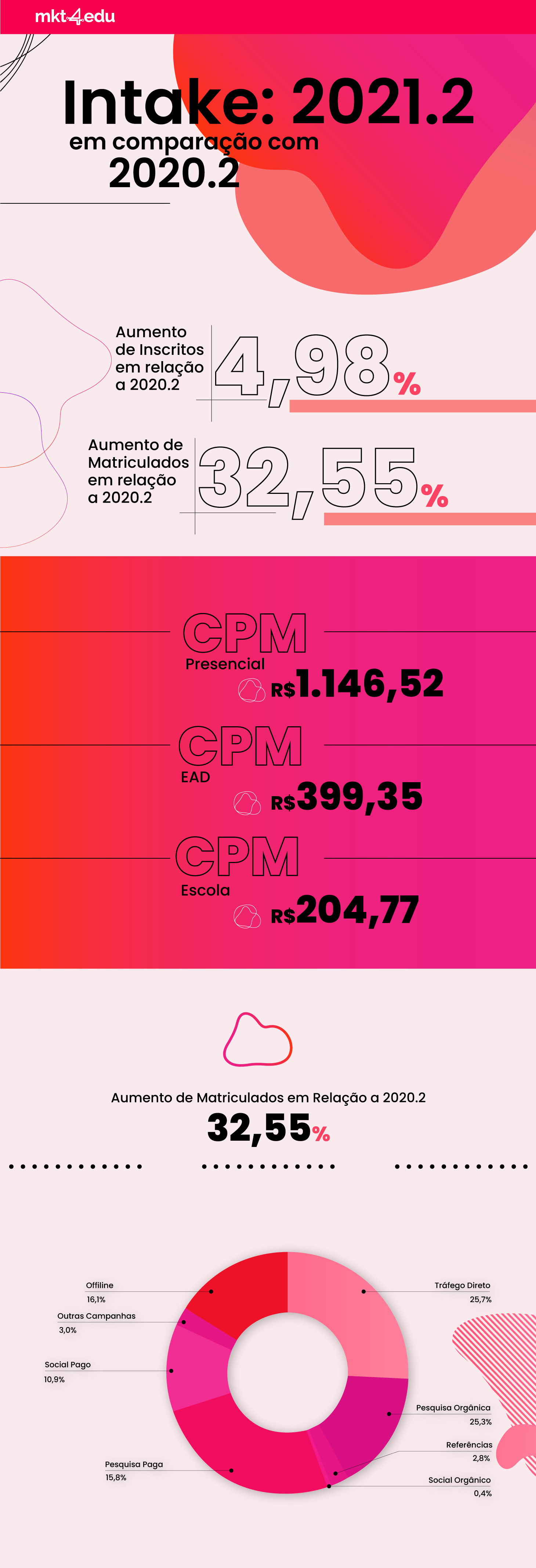 infográfico: resumo do intake 2021.1