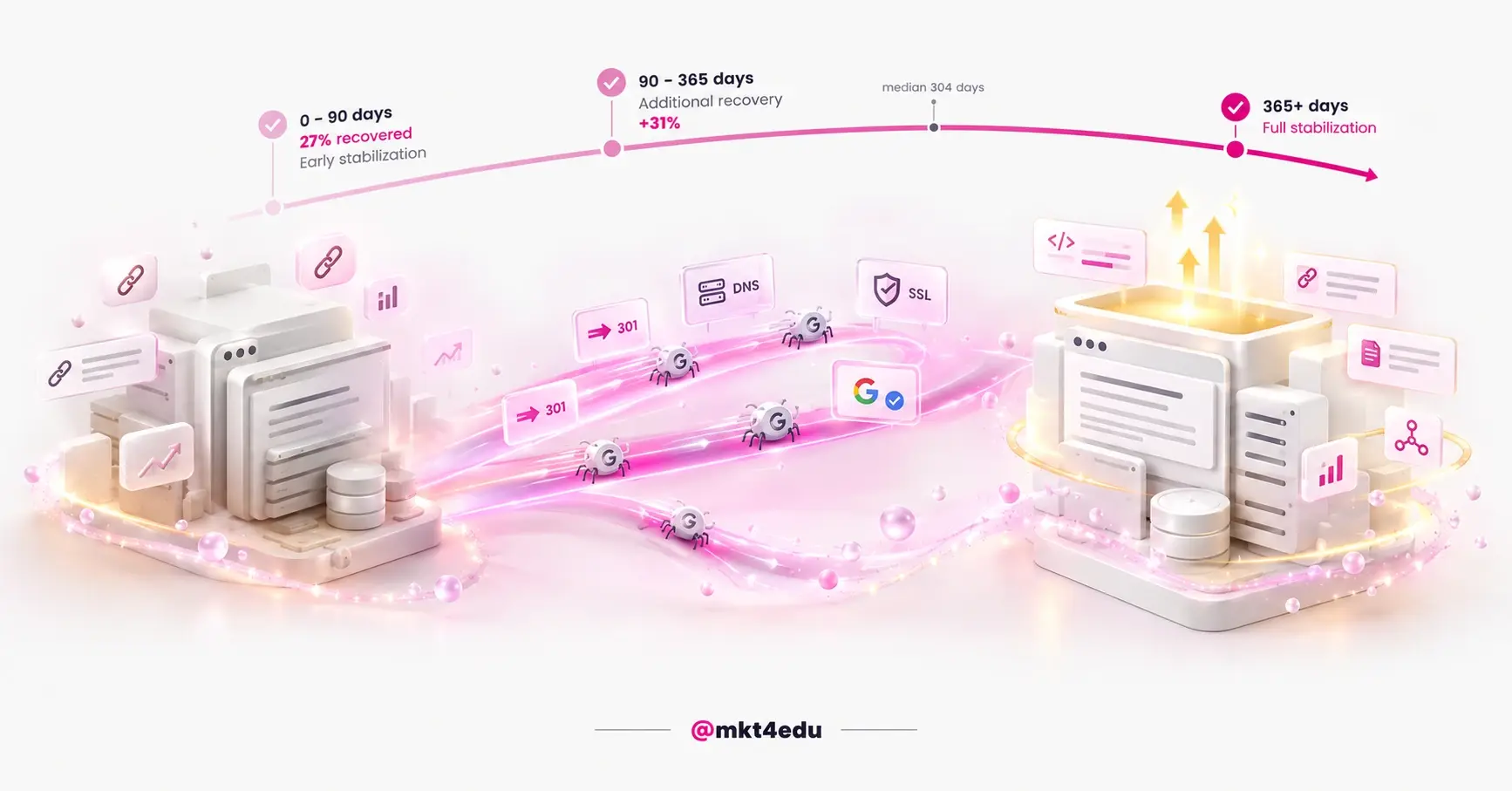 Domain migration recovery timeline with 301 redirects, DNS and SSL moving from the old server to the new one
