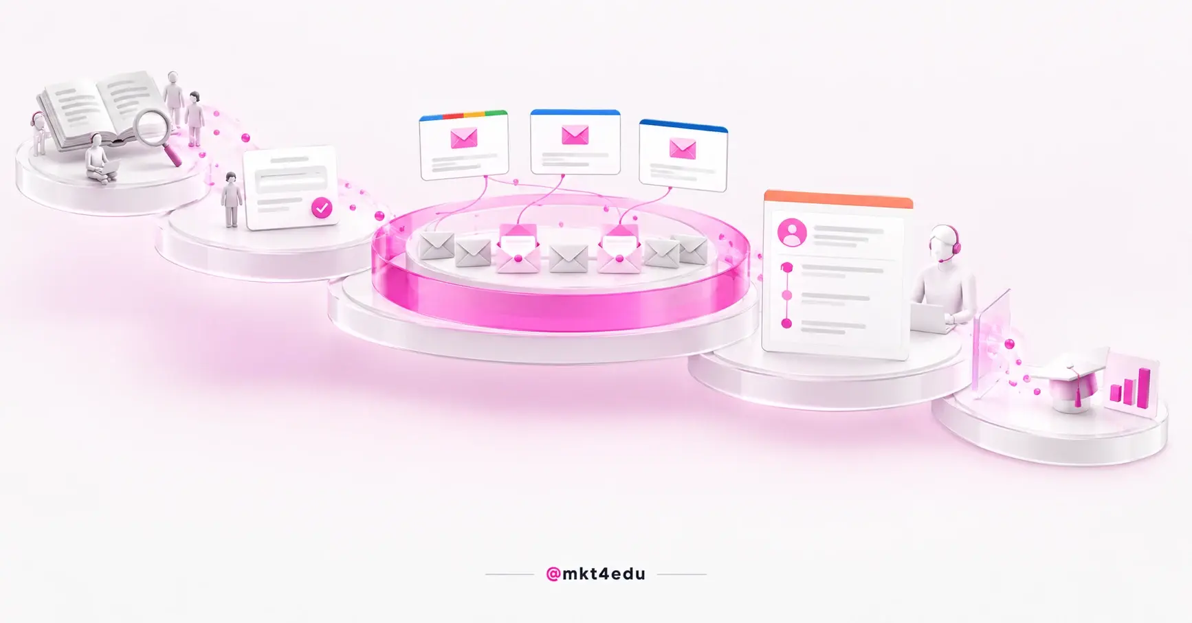 Remarketing in inbound marketing: content, conversion, email flow and ads reinforcing the same message into the CRM