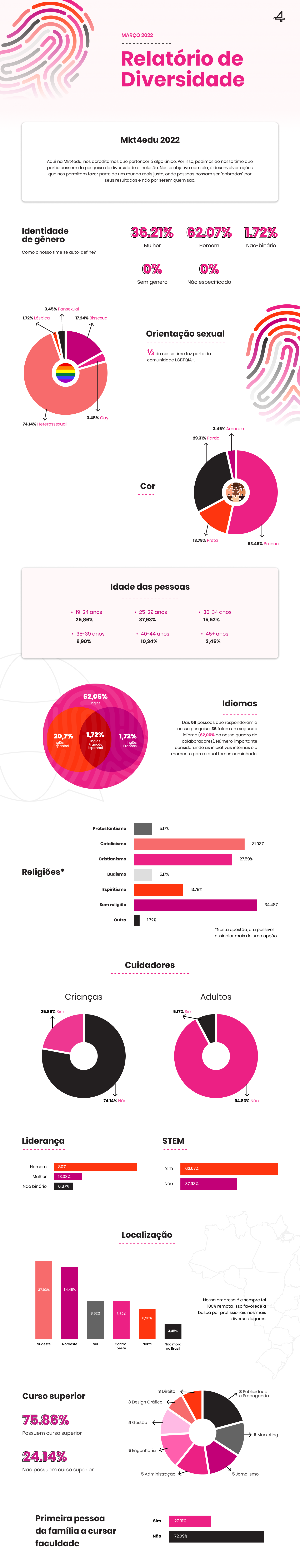 Relatório de Diversidade Mkt4edu 2022